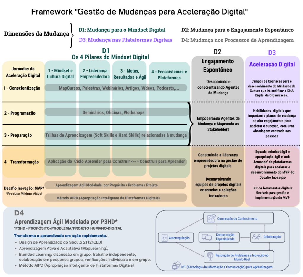 Framework Gestão de Mudanças para Aceleração Digital